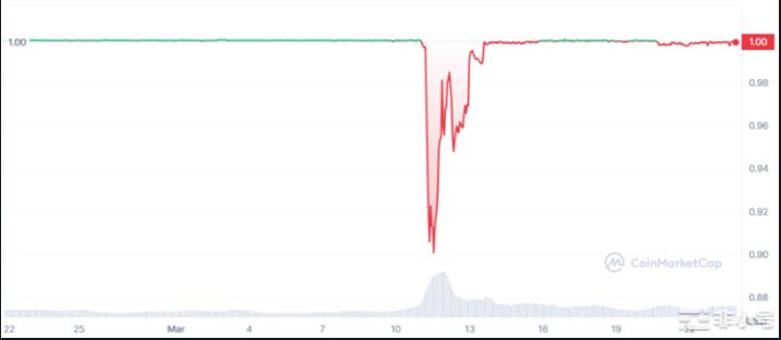 稳定危机：了解最近稳定币的去挂钩