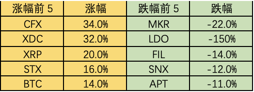 ForesightVentures市场周报：BTC主导市场ARB生态普涨