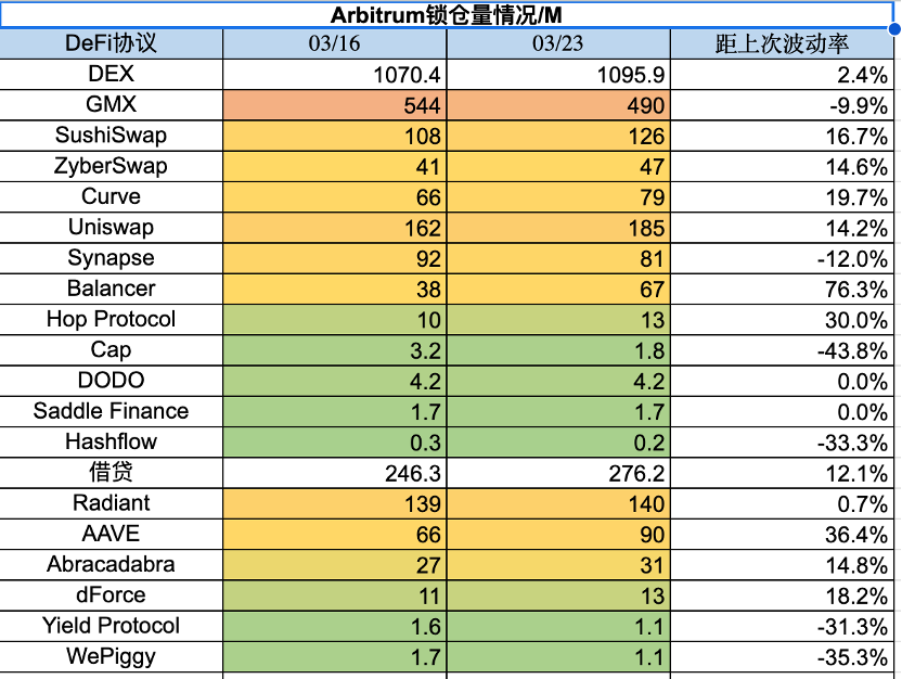 ForesightVentures市场周报：BTC主导市场ARB生态普涨