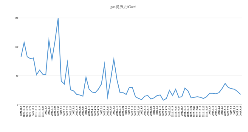 ForesightVentures市场周报：BTC主导市场ARB生态普涨