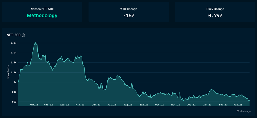 ForesightVentures市场周报：BTC主导市场ARB生态普涨