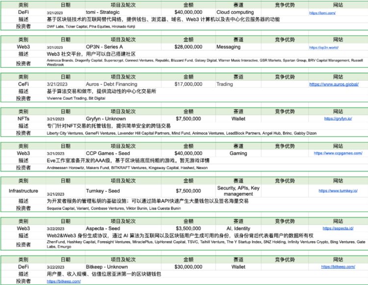 ForesightVentures市场周报：BTC主导市场ARB生态普涨