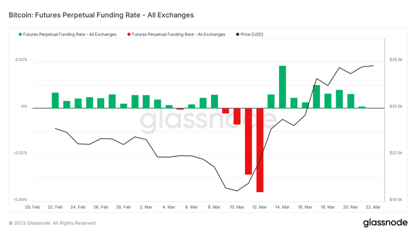 ForesightVentures市场周报：BTC主导市场ARB生态普涨