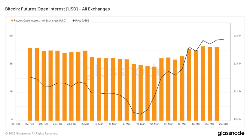 ForesightVentures市场周报：BTC主导市场ARB生态普涨