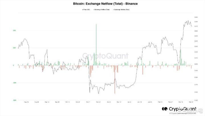 比特币链上数据显示 Binance 用户没有 FUD 的迹象