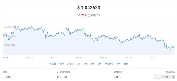 大盘下跌，这些币种值得抄底：MATIC、ARB、XRP