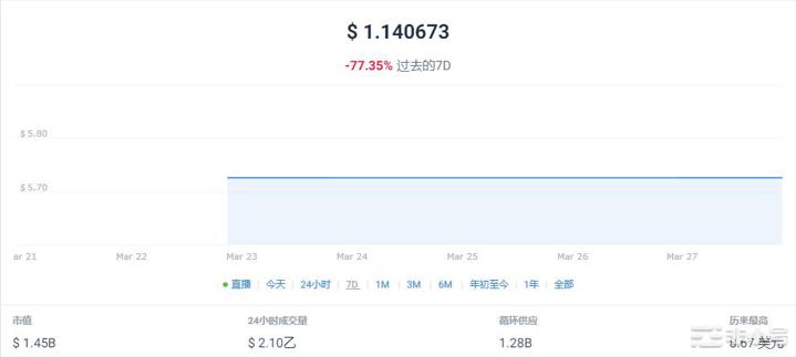 大盘下跌这些币种值得抄底：MATICARBXRP