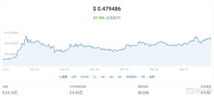 大盘下跌这些币种值得抄底：MATICARBXRP