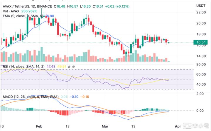 AVAX触及16美元低点后继续下跌