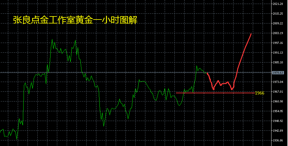 张良点金：黄金1968多单持有中日内黄金原油操作思路如下！