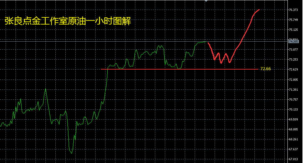 张良点金：黄金1968多单持有中日内黄金原油操作思路如下！