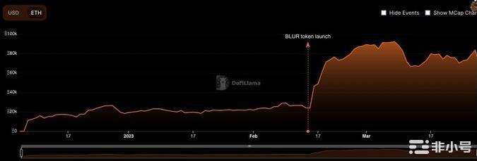 Blur没有如预期减半收益长期利大于弊