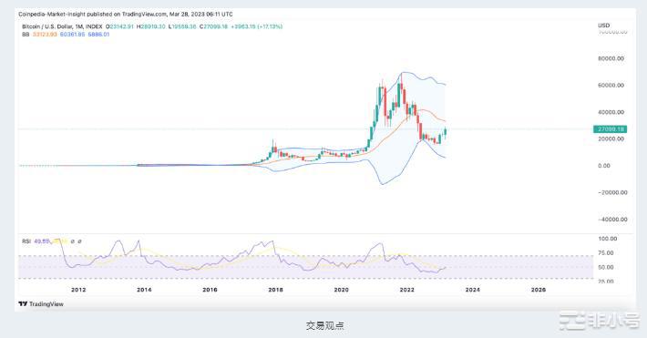 比特币价格预测：BTC价格能否未来4个月内重新测试历史高点？