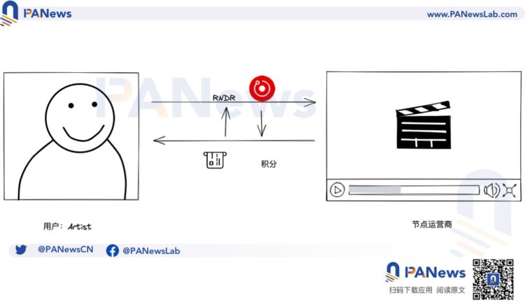 浅析RenderNetwork为何从Polygon网络转向Solana？