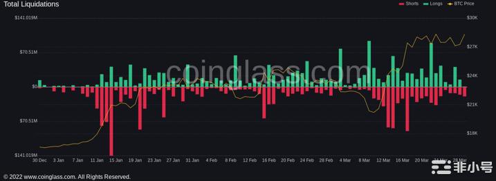 1.5KBTC空头爆仓后比特币价格至28,000以上