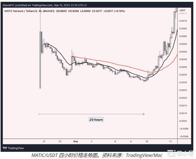 分析表明Arbitrum的价格将在4月份翻一番？