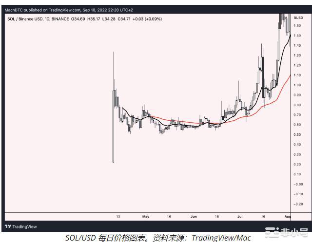 分析表明Arbitrum的价格将在4月份翻一番？