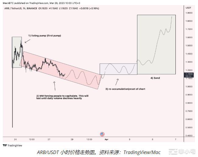 分析表明Arbitrum的价格将在4月份翻一番？