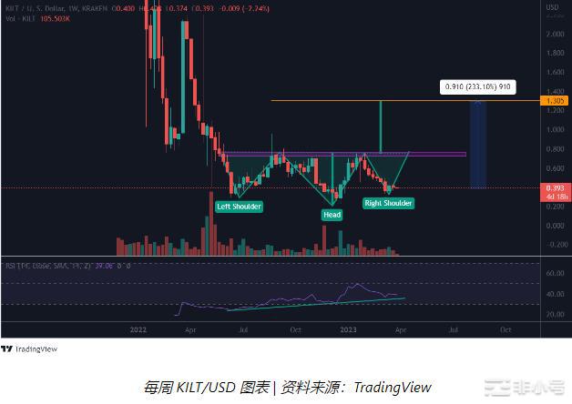 不要错过：该代币未来几天可能增长超过230%