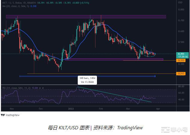 不要错过：该代币未来几天可能增长超过230%