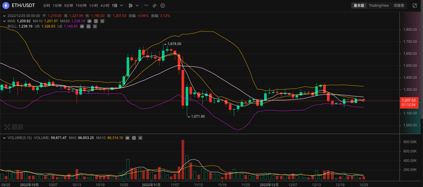 ETH周报|以太坊交易所储备在2022年下降超30%；Visa提议采用StarkNet来实现自动