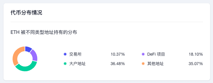 ETH周报|以太坊交易所储备在2022年下降超30%；Visa提议采用StarkNet来实现自动