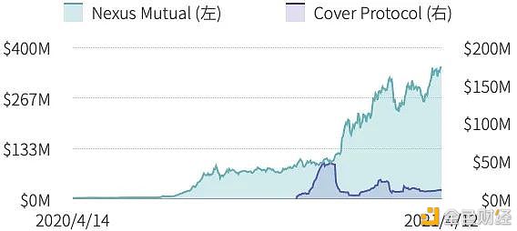 第一季度DeFi保险仅覆盖DeFi总锁仓价值的0.69％