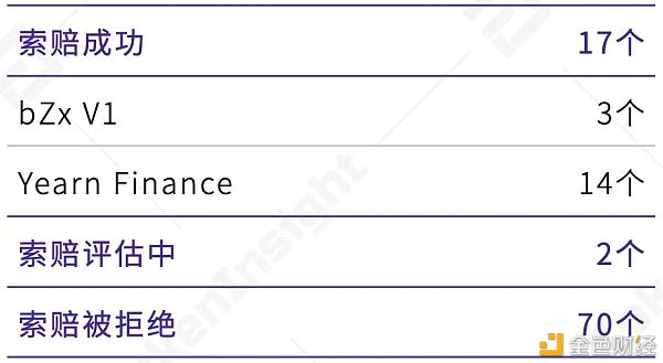 第一季度DeFi保险仅覆盖DeFi总锁仓价值的0.69％