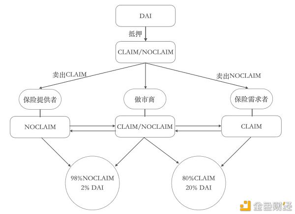 第一季度DeFi保险仅覆盖DeFi总锁仓价值的0.69％