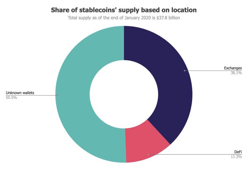 2020稳定币报告：供应量逾540亿美元总交易额超PayPal