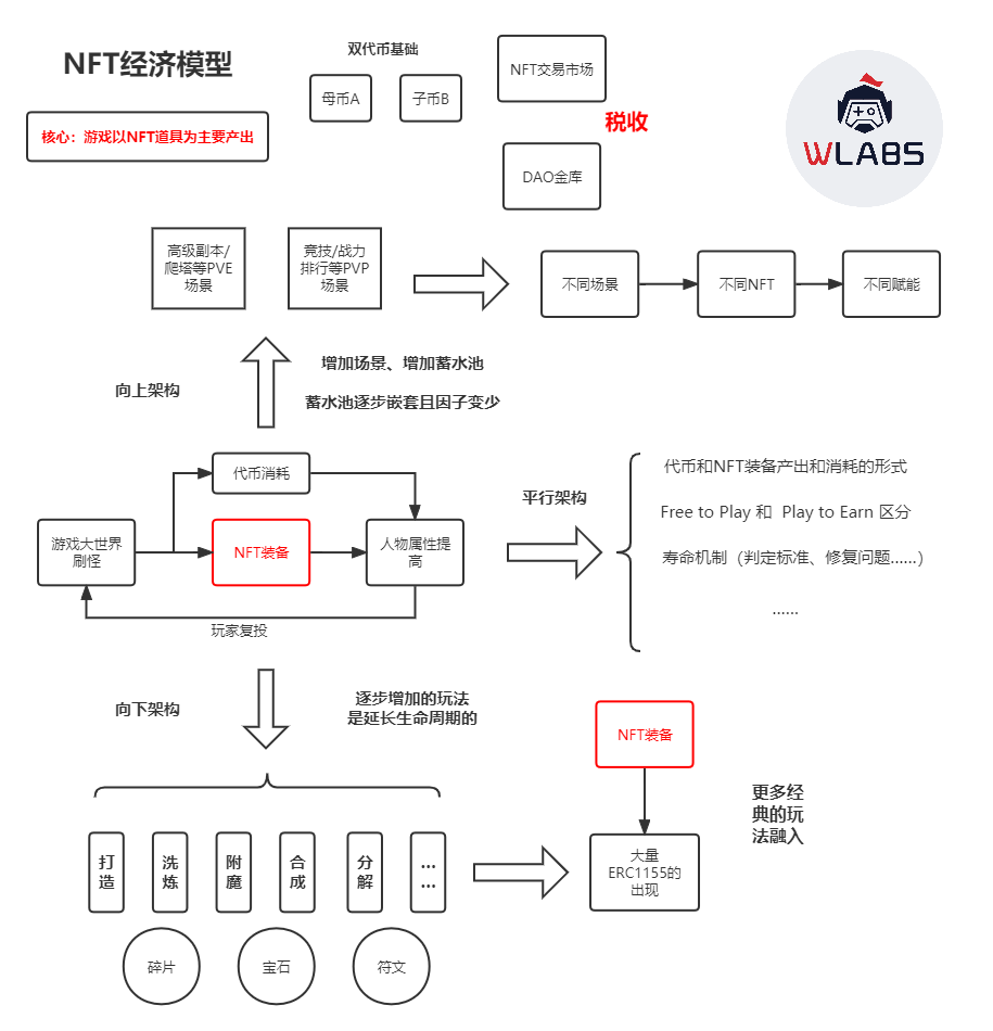 如何打造Web3游戏的创新经济模型？