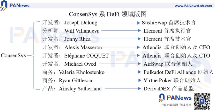 一文纵览「ConsenSys黑帮」的加密世界版图