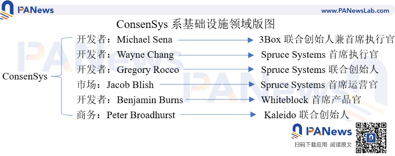 一文纵览「ConsenSys黑帮」的加密世界版图