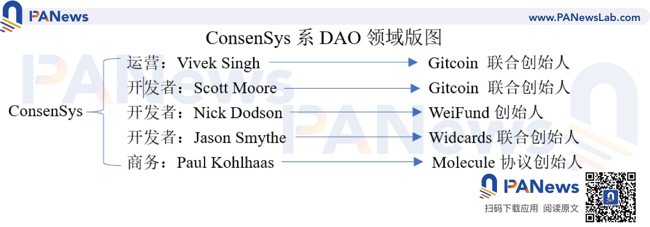 一文纵览「ConsenSys黑帮」的加密世界版图