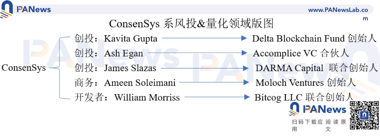 一文纵览「ConsenSys黑帮」的加密世界版图