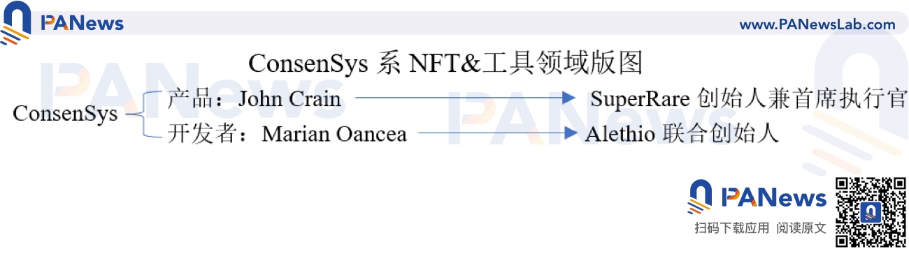 一文纵览「ConsenSys黑帮」的加密世界版图