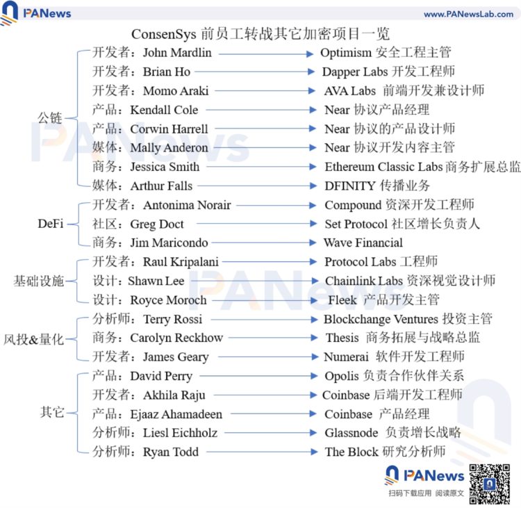 一文纵览「ConsenSys黑帮」的加密世界版图