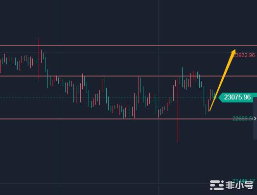 小冯：BTC、ETH连续底部震荡调整后 多头还能翻身？