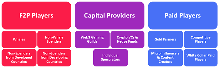 一文读懂12种Web3游戏玩家类型