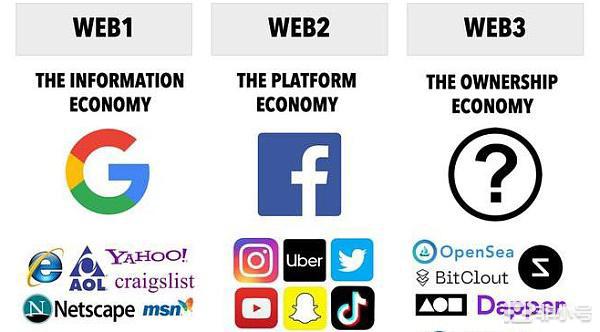 五大概念帮助您更好地理解Web 3.0