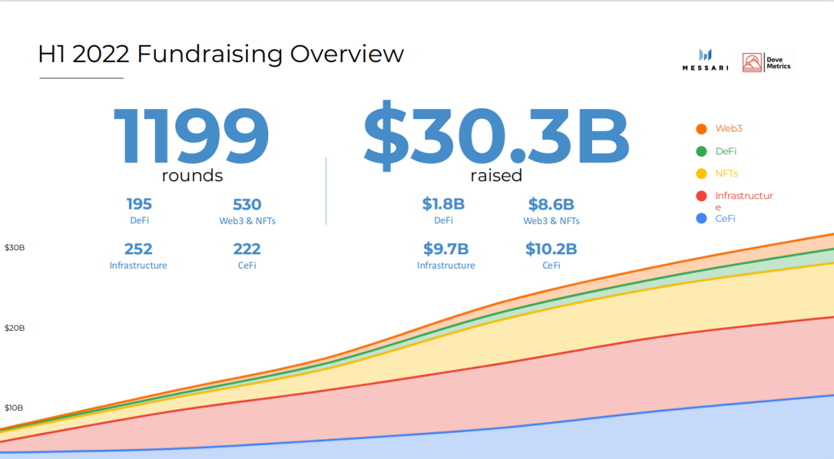 Messari2022上半年加密融资报告：1199起融资事件，总募资303亿美元