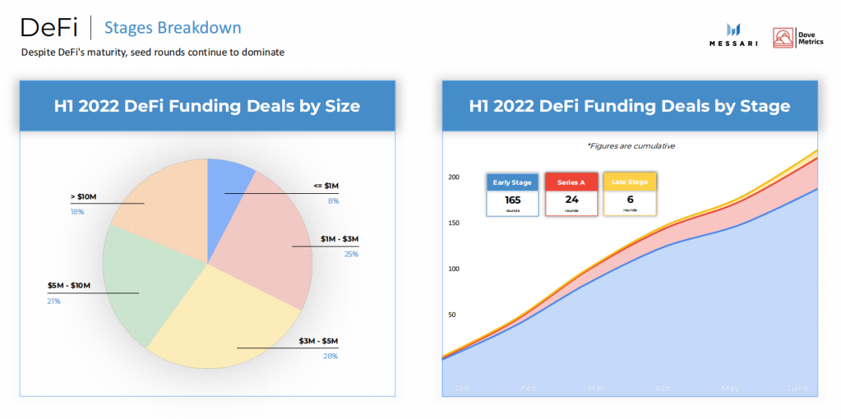 Messari2022上半年加密融资报告：1199起融资事件总募资303亿美元