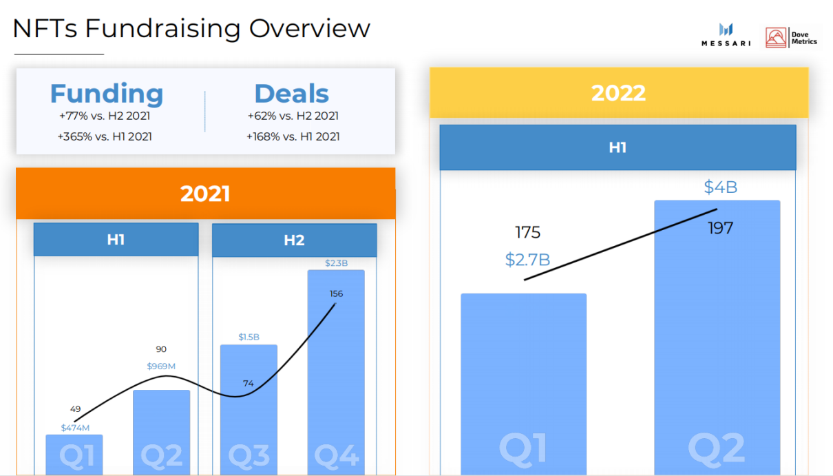 Messari2022上半年加密融资报告：1199起融资事件总募资303亿美元