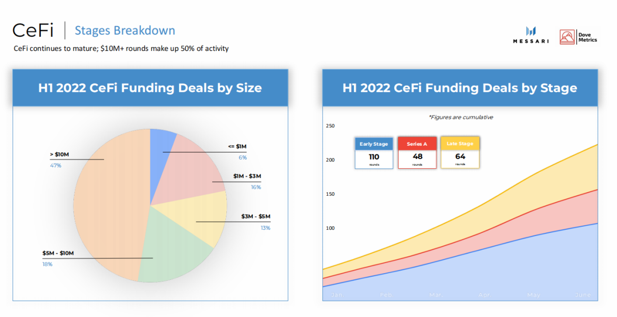 Messari2022上半年加密融资报告：1199起融资事件总募资303亿美元
