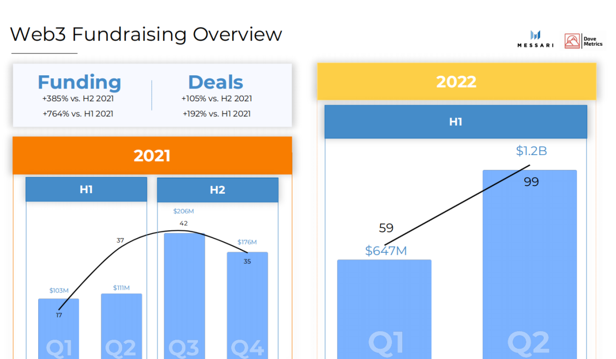 Messari2022上半年加密融资报告：1199起融资事件总募资303亿美元