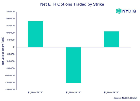 NYDIG：「ETH市值超越BTC」即将发生？以太坊期权激增意味着什么？