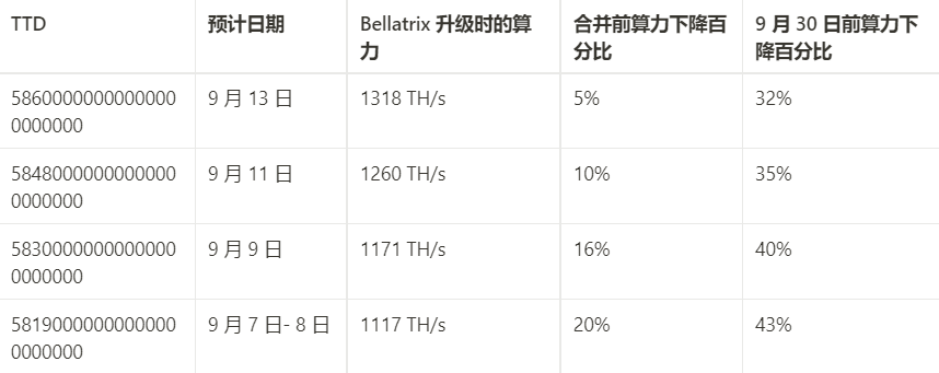 一文详解如何预测合并TTD值