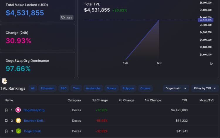 资金涌入交易量激增的Dogechain能冲吗？