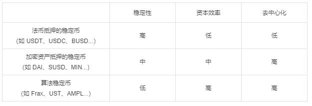 稳定币进入群雄逐鹿时代，USDC引发范式之争