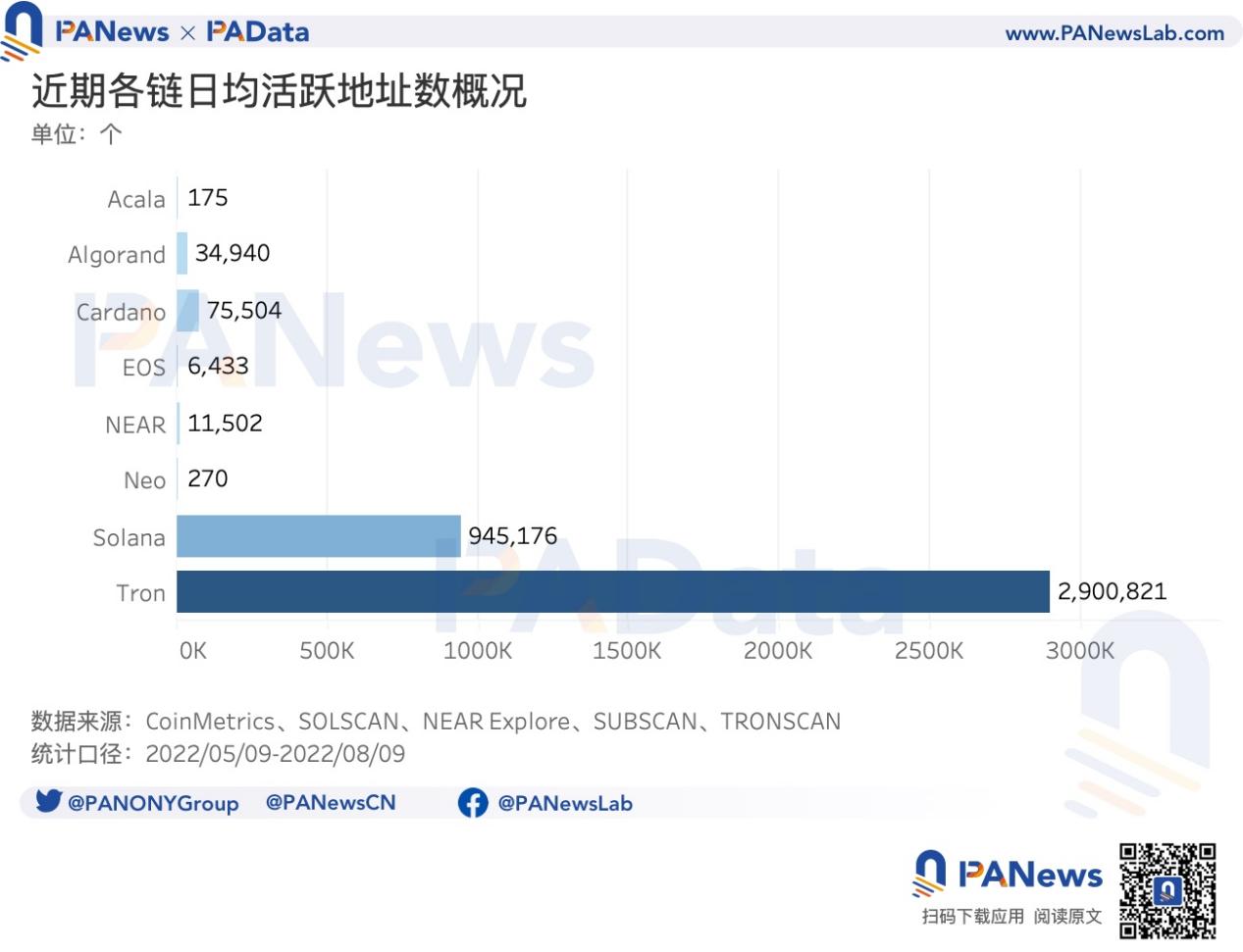 盘点8条非EVM公链：Solana日均交易次数遥遥领先EOS日活近期显著增长